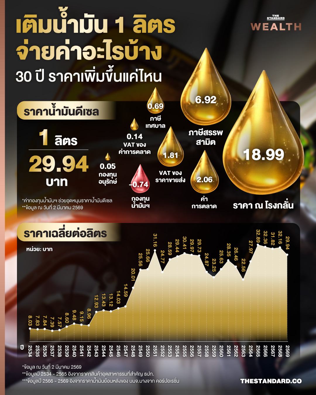 ภาพประกอบสถานีบริการน้ำมันพร้อมปั๊มหัวจ่าย และข้อมูลกราฟิกแสดงโครงสร้างราคาน้ำมันดีเซลและราคาเปลี่ยนแปลง 30 ปี 1