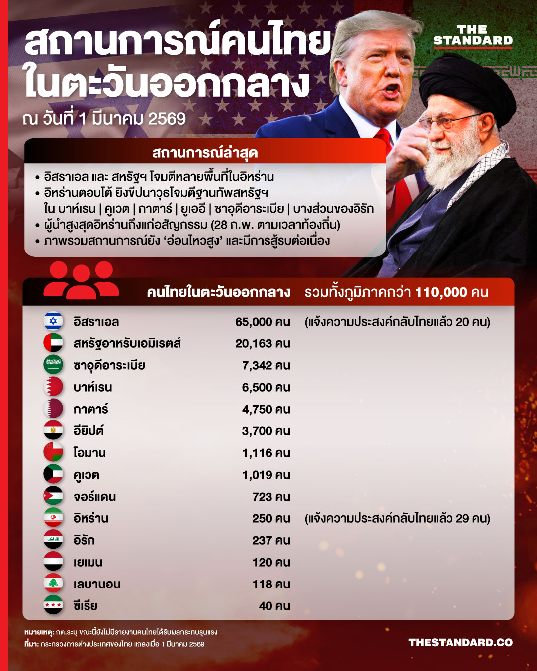 ภาพประกอบสถานการณ์คนไทยในตะวันออกกลาง ท่ามกลางความขัดแย้ง อิสราเอล-สหรัฐฯ-อิหร่าน และการเตรียมความพร้อมของกระทรวงการต่างประเทศ 1