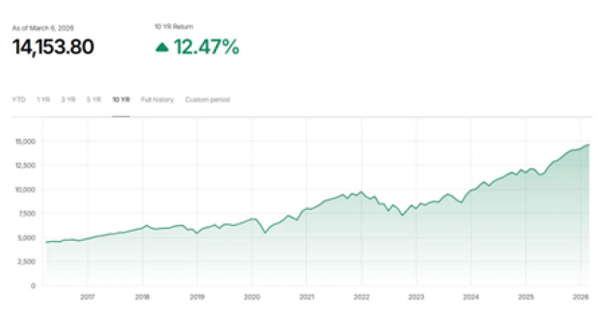 กราฟแสดงผลตอบแทนสะสมของดัชนี MSCI World 1