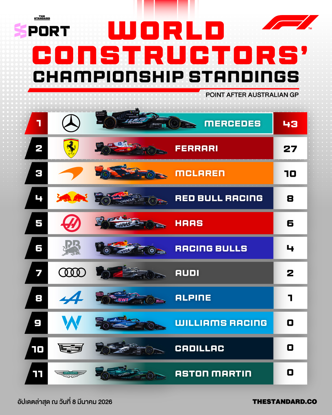 ตารางคะแนน World Constructors’ Championship หลังการแข่งขัน Australian GP 2026 โดย Mercedes ขึ้นนำ 1