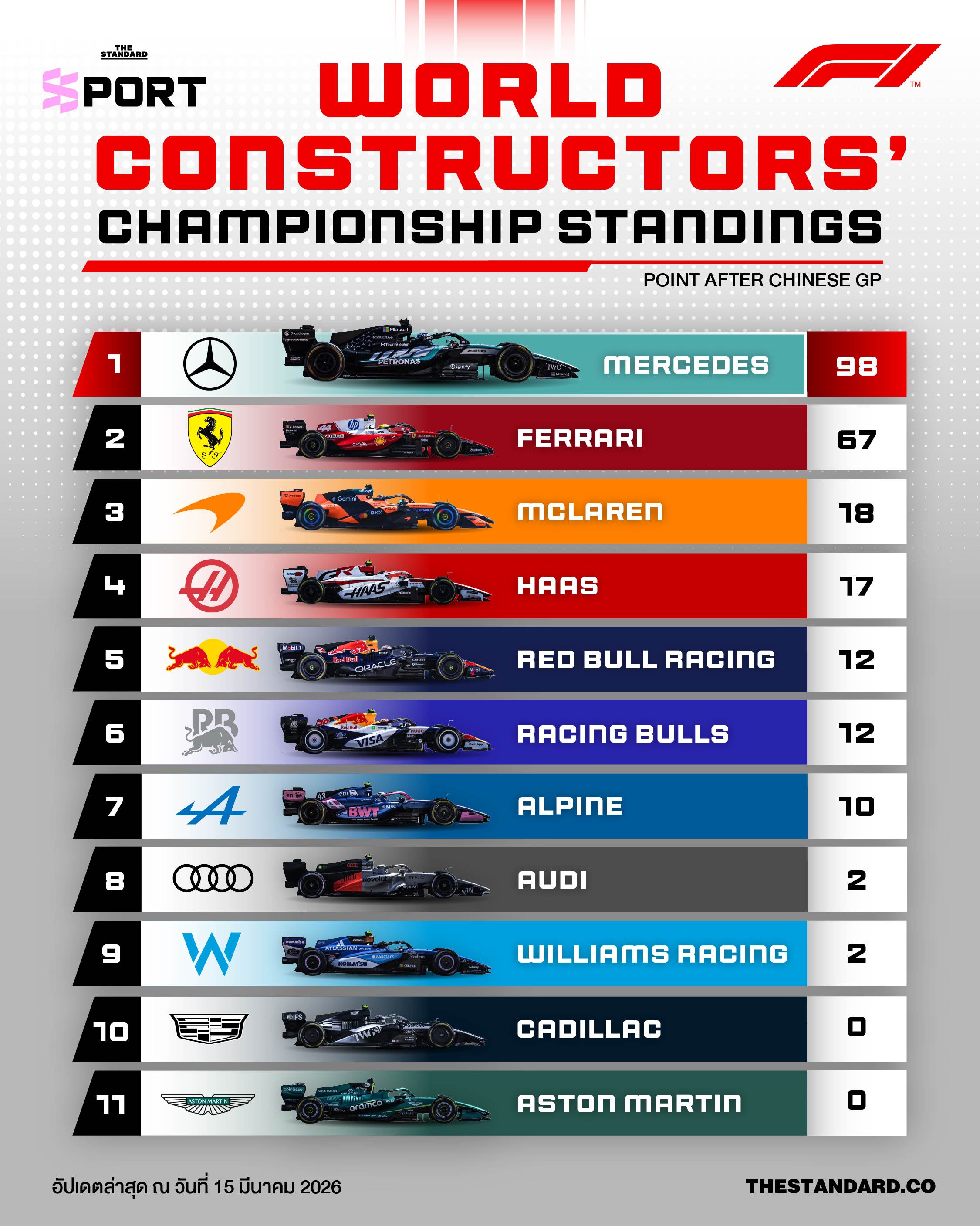 ตารางคะแนนสะสม F1 Constructors’ Championship หลังจบ สนามจีน 2026 ที่แสดงอันดับทีม Mercedes และ Ferrari 1