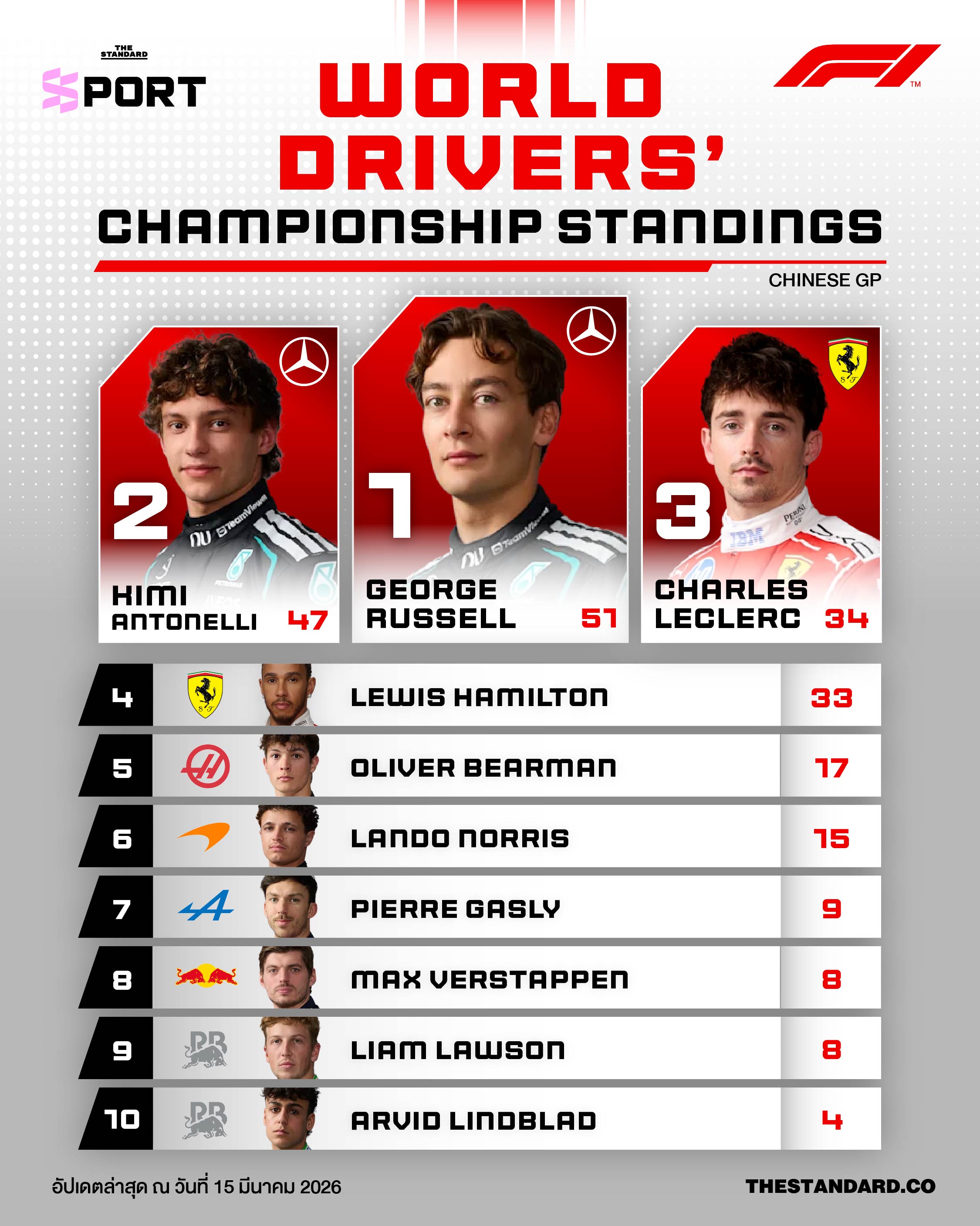 ตารางคะแนนสะสมนักขับ F1 World Drivers’ Championship หลังจบ Chinese GP 2026 1