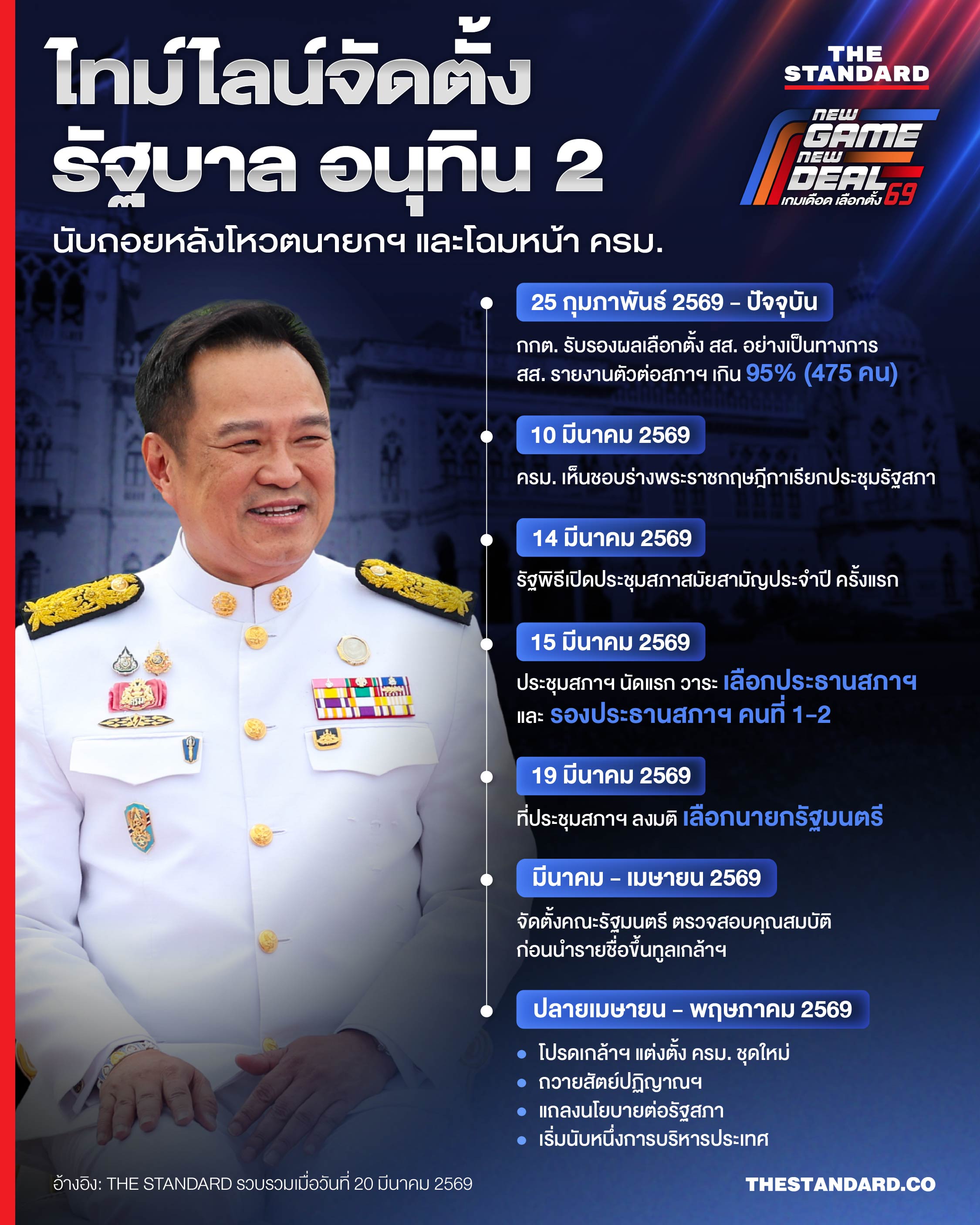 จัดตั้ง รัฐบาล อนุทิน 2