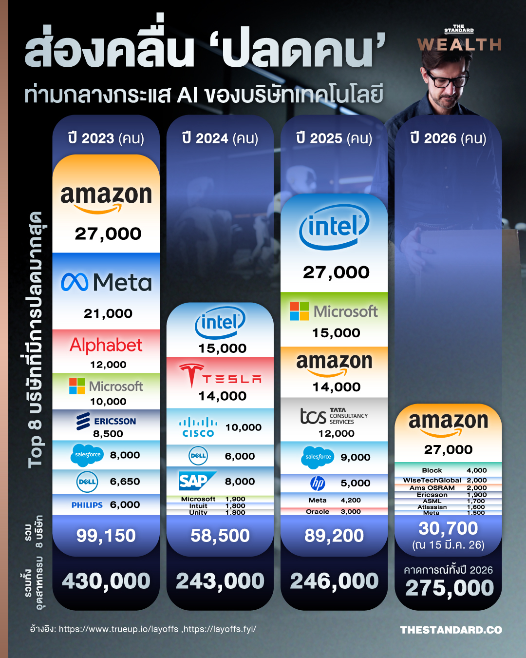 ส่องแนวโน้มการ ‘ปลดคน’ ของบริษัทเทคโนโลยีชั้นนำของโลกในปี 2026