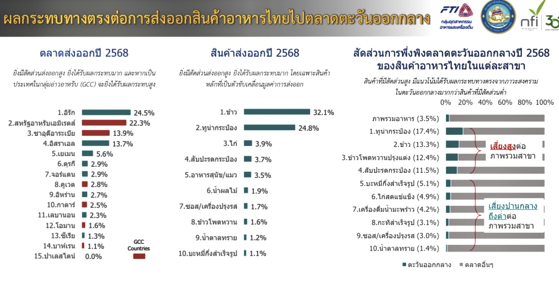 ส่งออกไทย