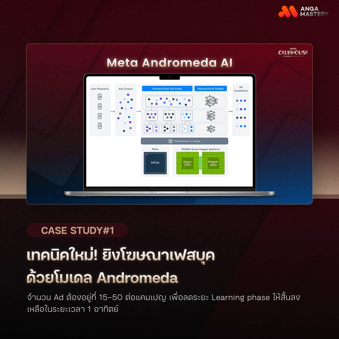 ภาพประกอบแสดงแนวคิด Performance Marketing และเทคนิคการตลาดจาก ANGA MASTERY 1