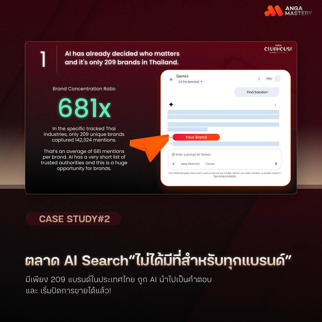 ภาพประกอบแสดงแนวคิด Performance Marketing และเทคนิคการตลาดจาก ANGA MASTERY 2