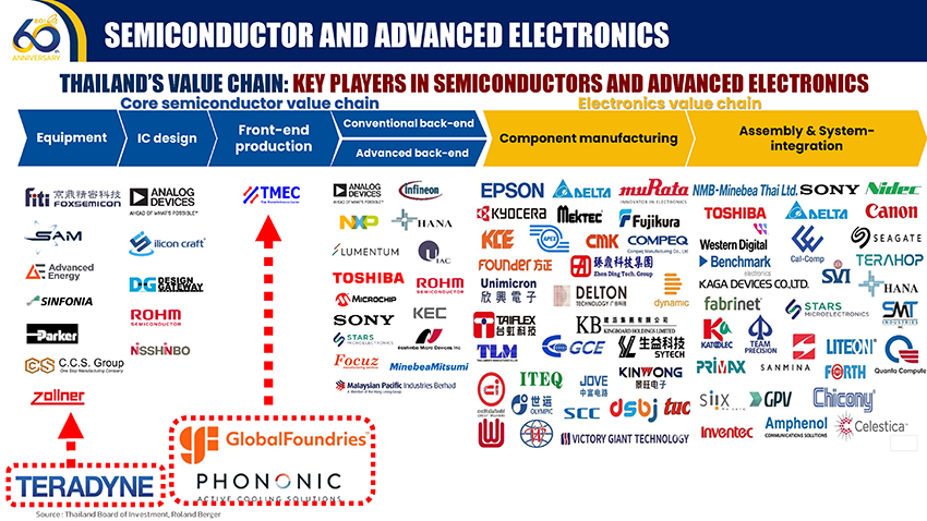 BOI semicon Supply Chain