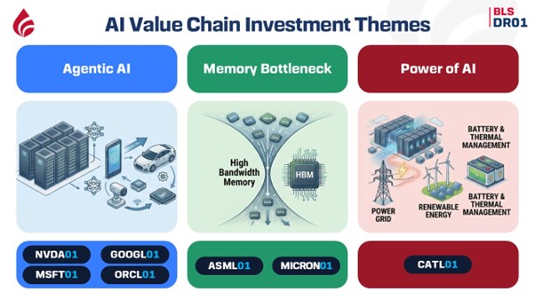 ภาพประกอบแสดงแนวคิด Agentic AI และโอกาสการลงทุนในยุคดิจิทัล 1