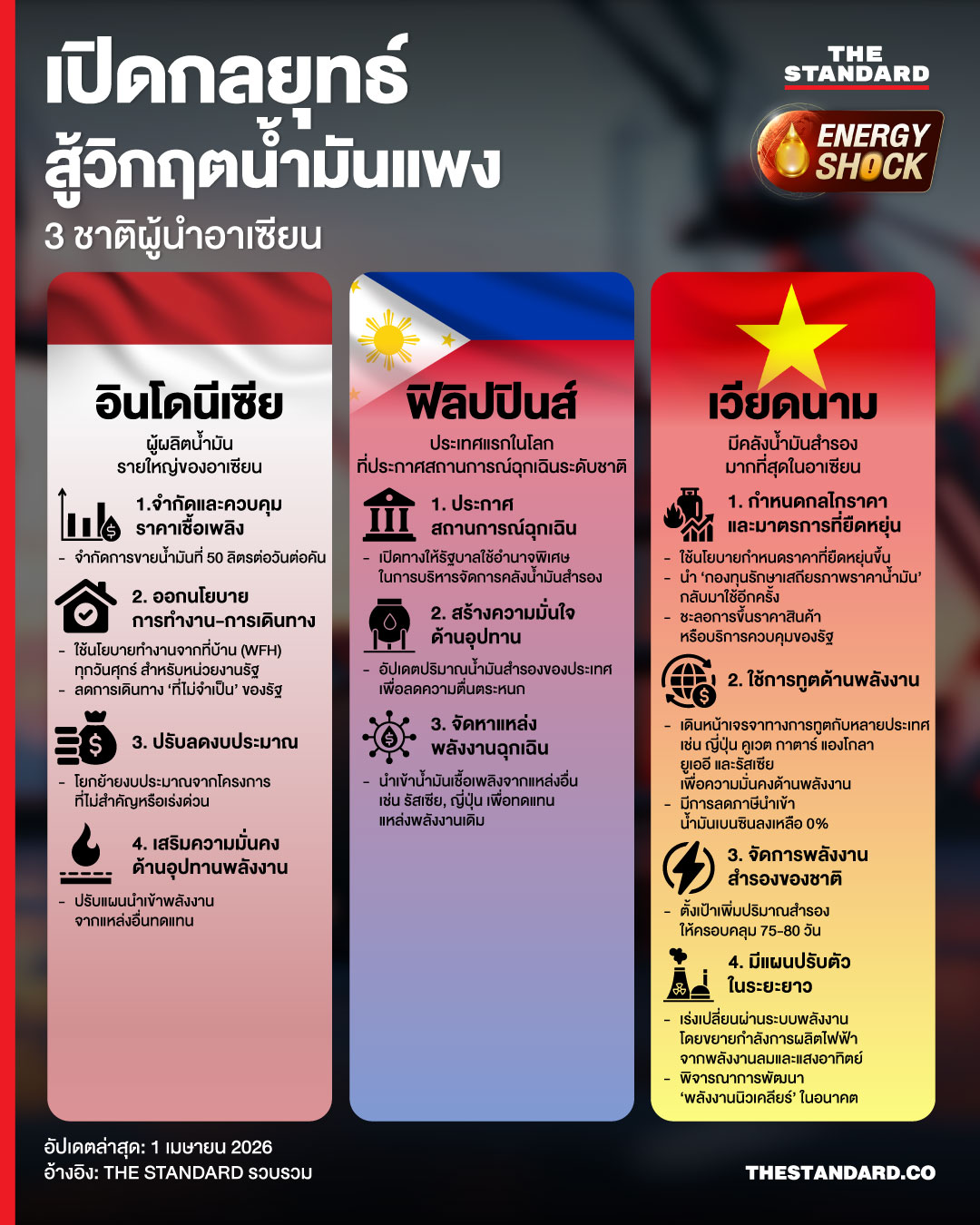 อินโฟกราฟิกแสดงกลยุทธ์ของ 3 ชาติผู้นำอาเซียน ได้แก่ อินโดนีเซีย ฟิลิปปินส์ และเวียดนาม ในการรับมือวิกฤตน้ำมันแพง 1