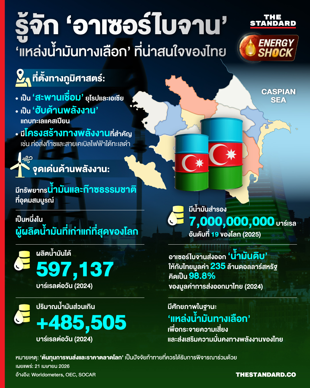อินโฟกราฟิก แสดงแผนที่ ธงชาติ และน้ำมันของ อาเซอร์ไบจาน แหล่งพลังงานทางเลือกสำหรับไทย 1