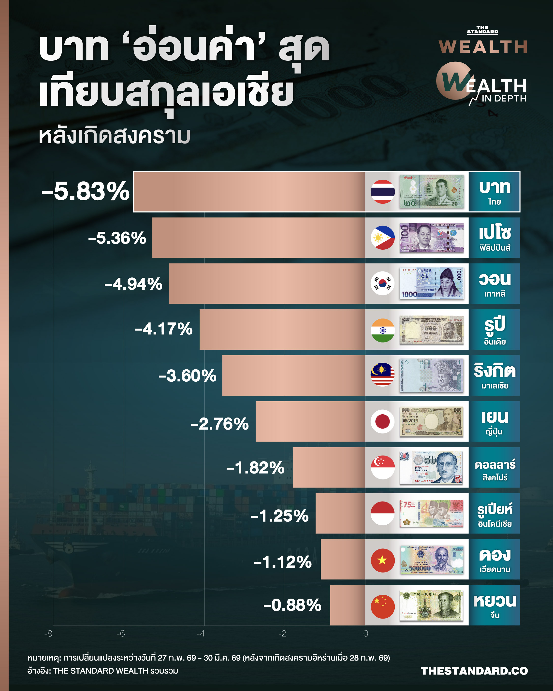 กราฟแสดงการอ่อนค่าของเงินบาท การไหลออกของเงินทุนต่างชาติ และผลตอบแทนพันธบัตรรัฐบาลไทย หลังเหตุการณ์สงครามอิหร่าน 1