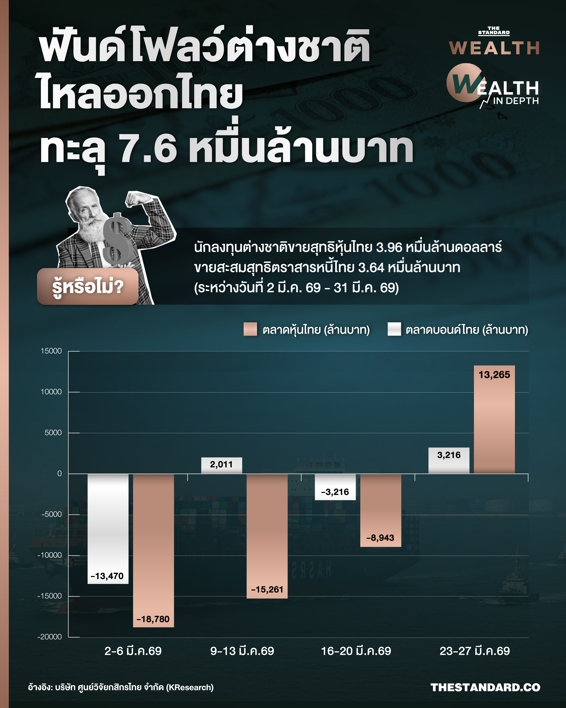 กราฟแสดงการอ่อนค่าของเงินบาท การไหลออกของเงินทุนต่างชาติ และผลตอบแทนพันธบัตรรัฐบาลไทย หลังเหตุการณ์สงครามอิหร่าน 2