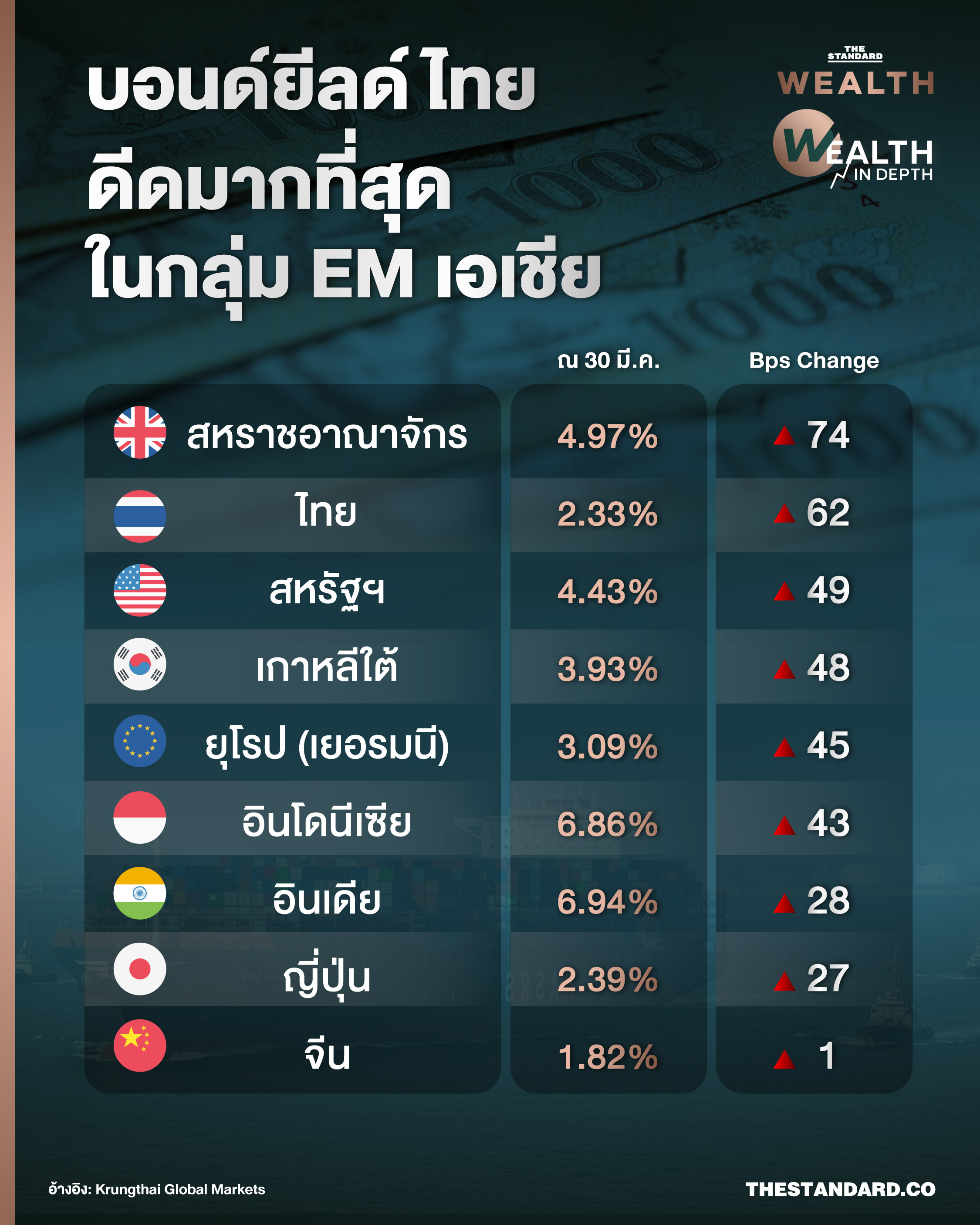 กราฟแสดงการอ่อนค่าของเงินบาท การไหลออกของเงินทุนต่างชาติ และผลตอบแทนพันธบัตรรัฐบาลไทย หลังเหตุการณ์สงครามอิหร่าน 3