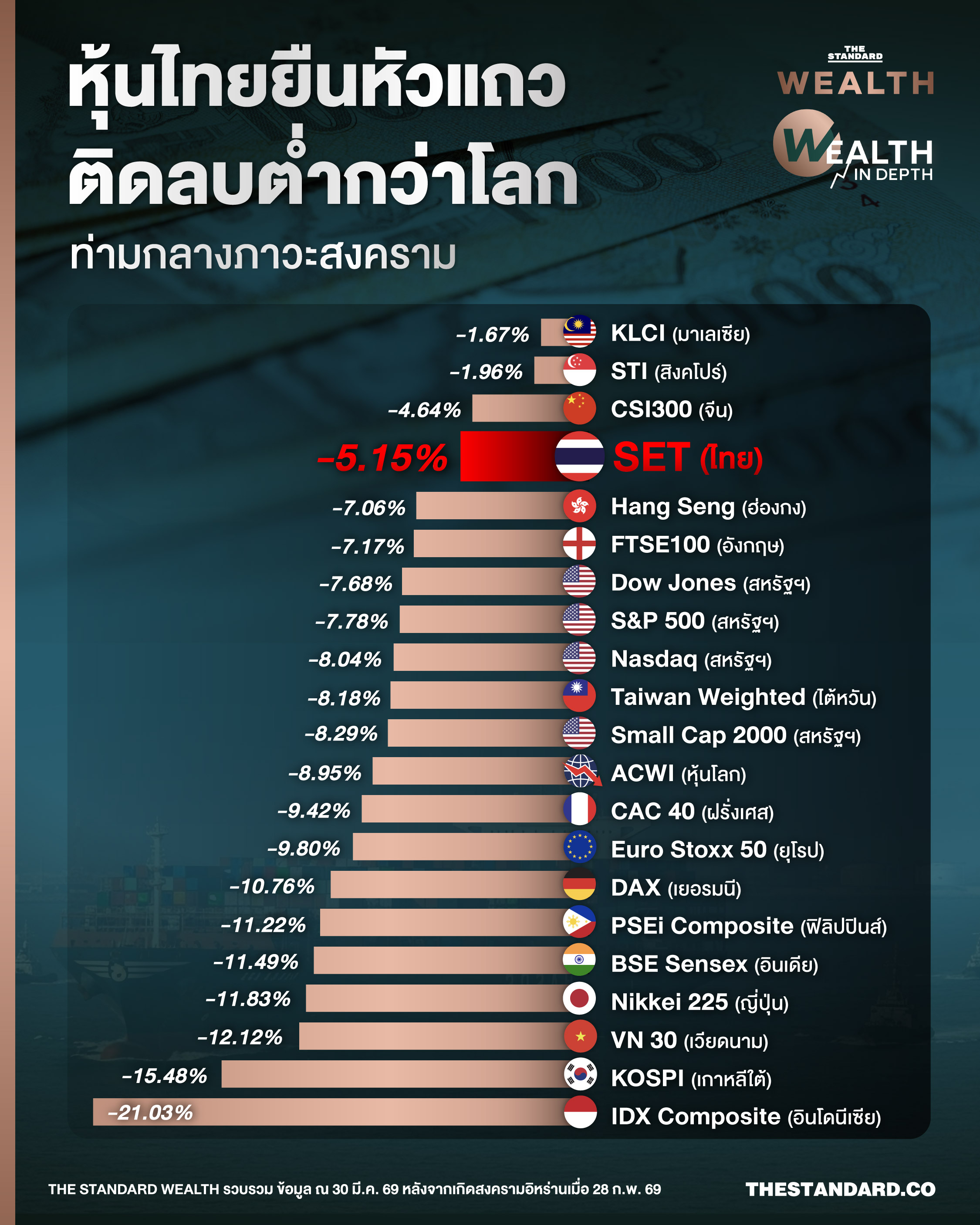 กราฟแสดงการอ่อนค่าของเงินบาท การไหลออกของเงินทุนต่างชาติ และผลตอบแทนพันธบัตรรัฐบาลไทย หลังเหตุการณ์สงครามอิหร่าน 4
