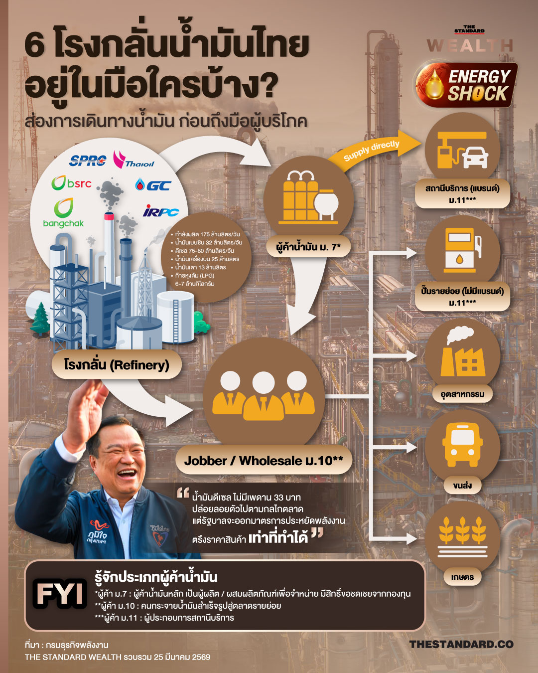 เอกนัฏ พร้อมพันธุ์ รมว.พลังงาน ประชุมและภาพกราฟิกตัดกำไรโรงกลั่น ลดราคาน้ำมันดีเซล 1