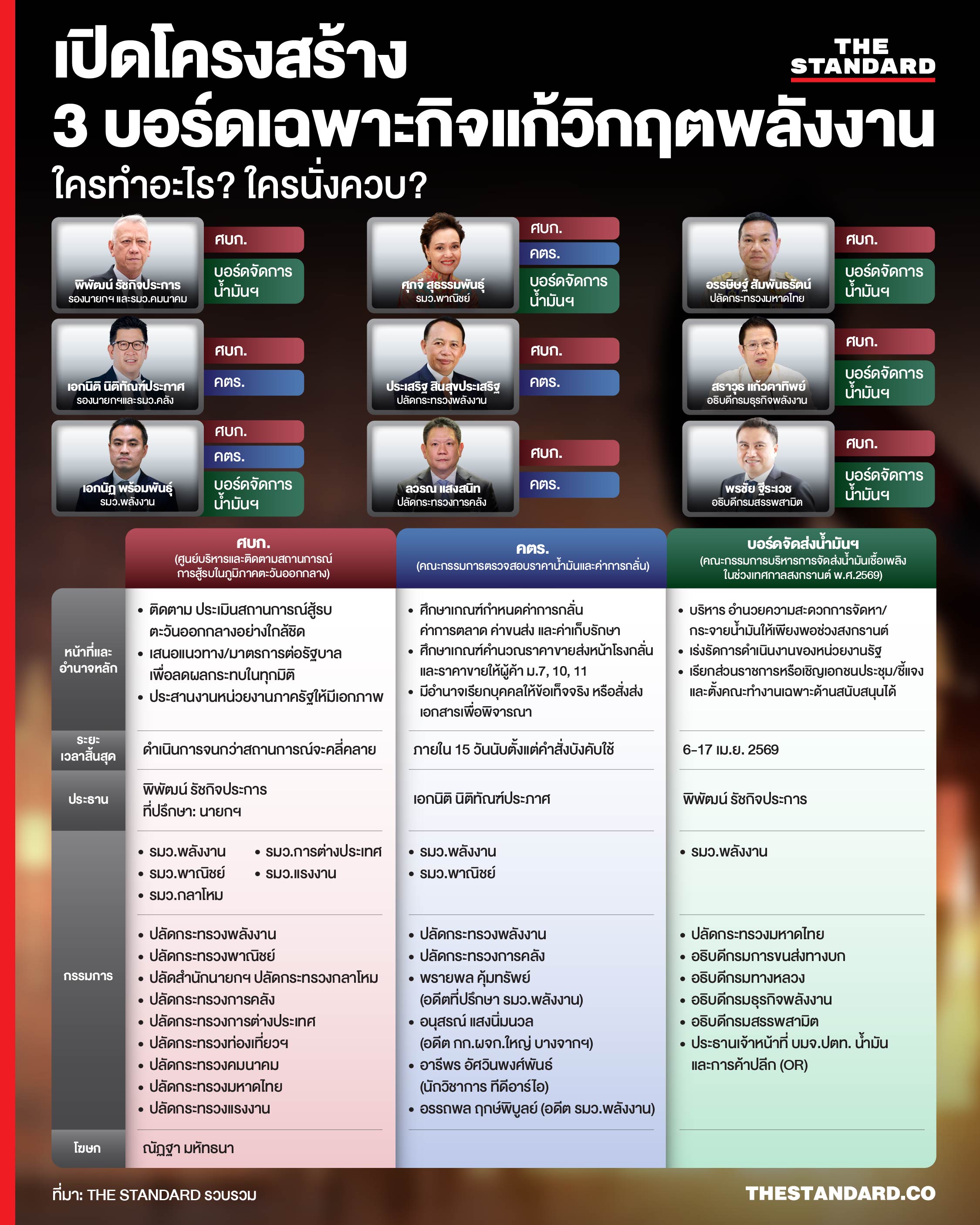 ภาพผู้บริหารระดับสูง รัฐมนตรี และปลัดกระทรวงที่นั่งควบตำแหน่งในคณะกรรมการเฉพาะกิจ 3 ชุด เพื่อรับมือวิกฤตพลังงาน 1
