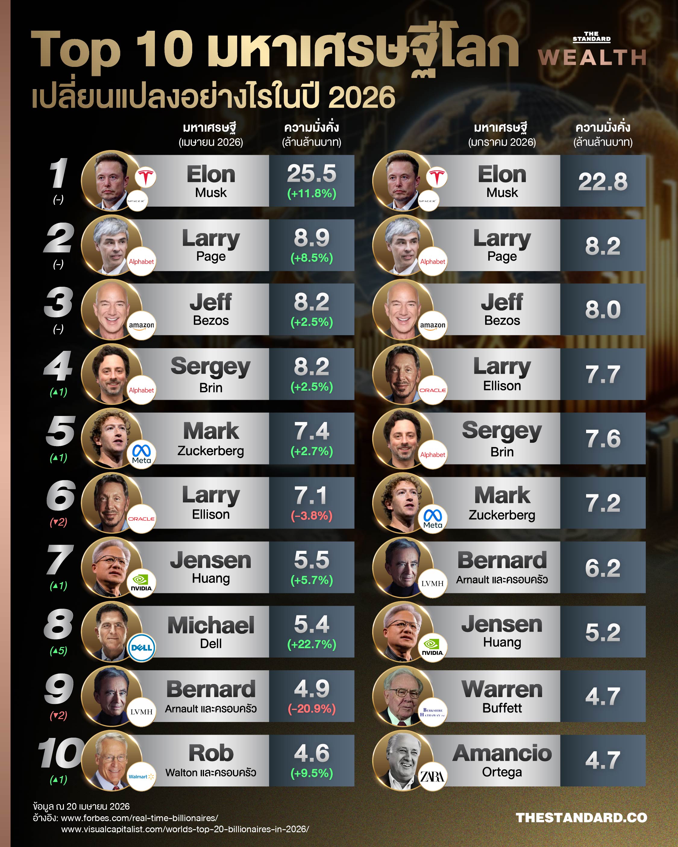 ภาพปกประกอบด้วย Larry Page, Elon Musk และ Jeff Bezos แสดงถึงมหาเศรษฐีระดับโลกในปี 2026 1