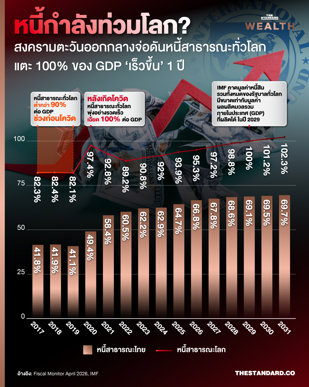 ลูกศรสีแดงชี้ขึ้นท่ามกลางกองเหรียญ สื่อถึงหนี้สาธารณะที่เพิ่มสูงขึ้น 1