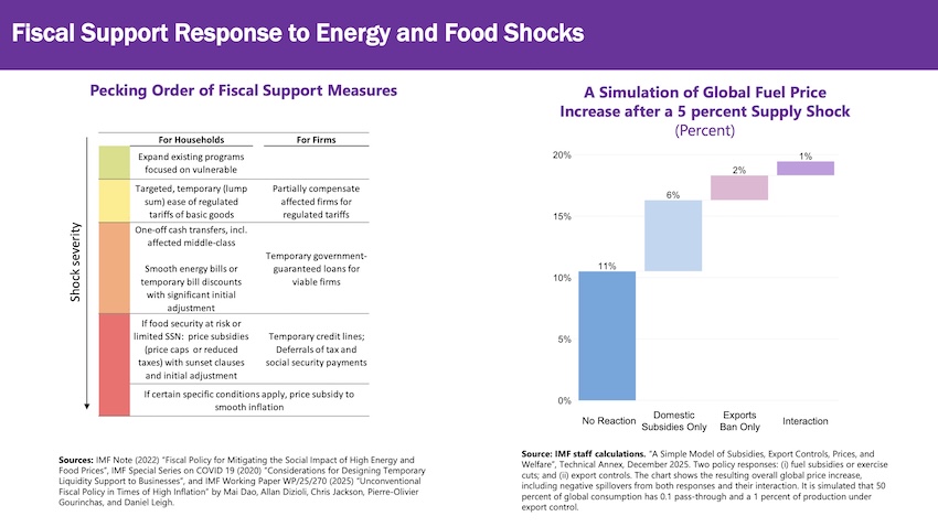 กองทุนการเงินระหว่างประเทศ (IMF) แถลงเตือนภัยวิกฤตพลังงานและหนี้สาธารณะทั่วโลก 1