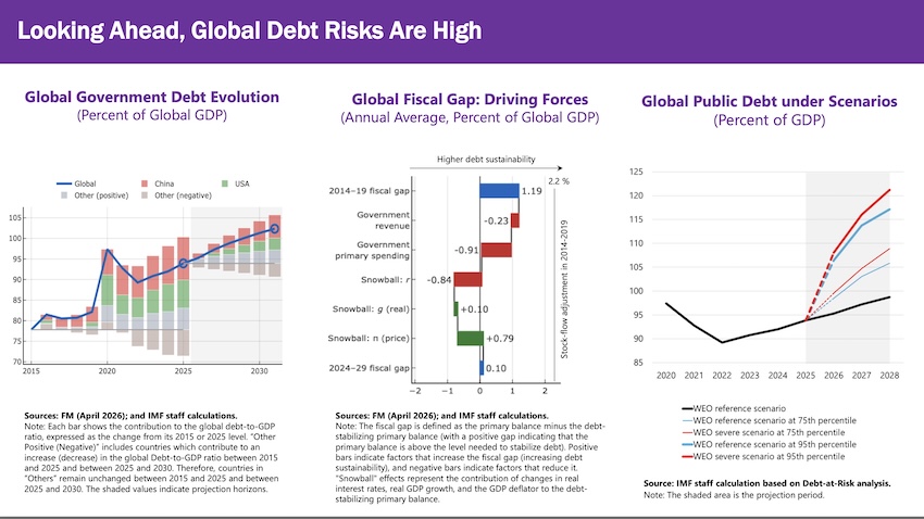 กองทุนการเงินระหว่างประเทศ (IMF) แถลงเตือนภัยวิกฤตพลังงานและหนี้สาธารณะทั่วโลก 2
