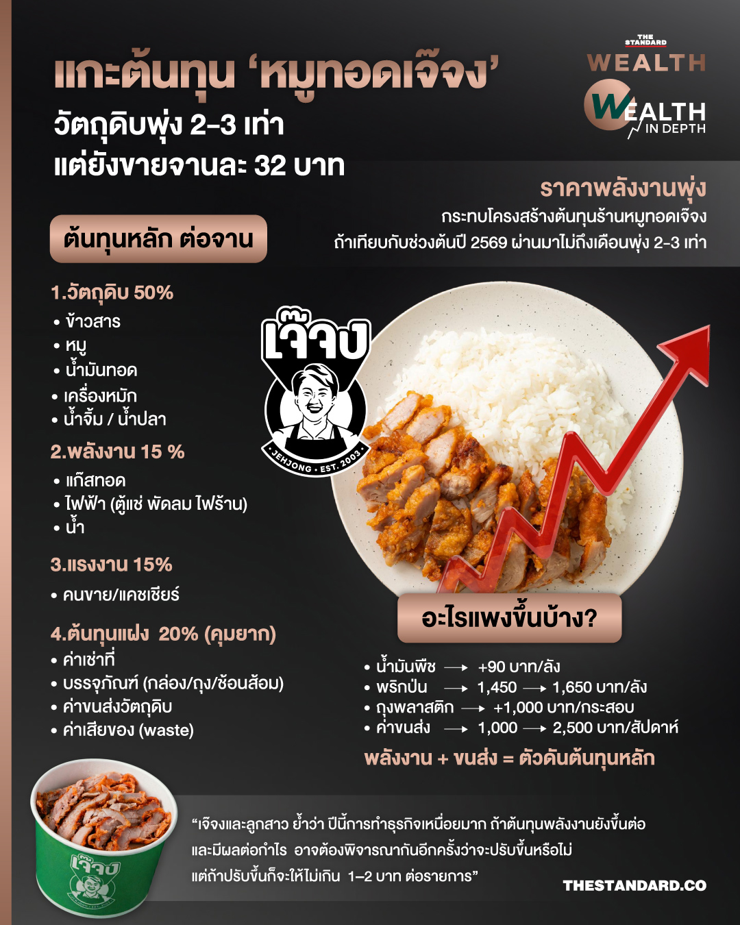 ภาพหมูทอดเจ๊จงวางบนจาน มีโลโก้ร้านอยู่กลางจาน ด้านหลังเป็นกราฟพลังงานพุ่งขึ้น แสดงถึงต้นทุนที่เพิ่มขึ้น 1