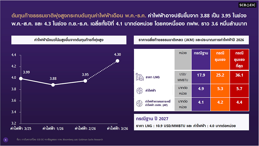 ภาพประกอบสถานการณ์สงครามใน ตะวันออกกลาง ที่ส่งผลกระทบต่อราคา LNG และค่าไฟฟ้าของ ประเทศไทย 1