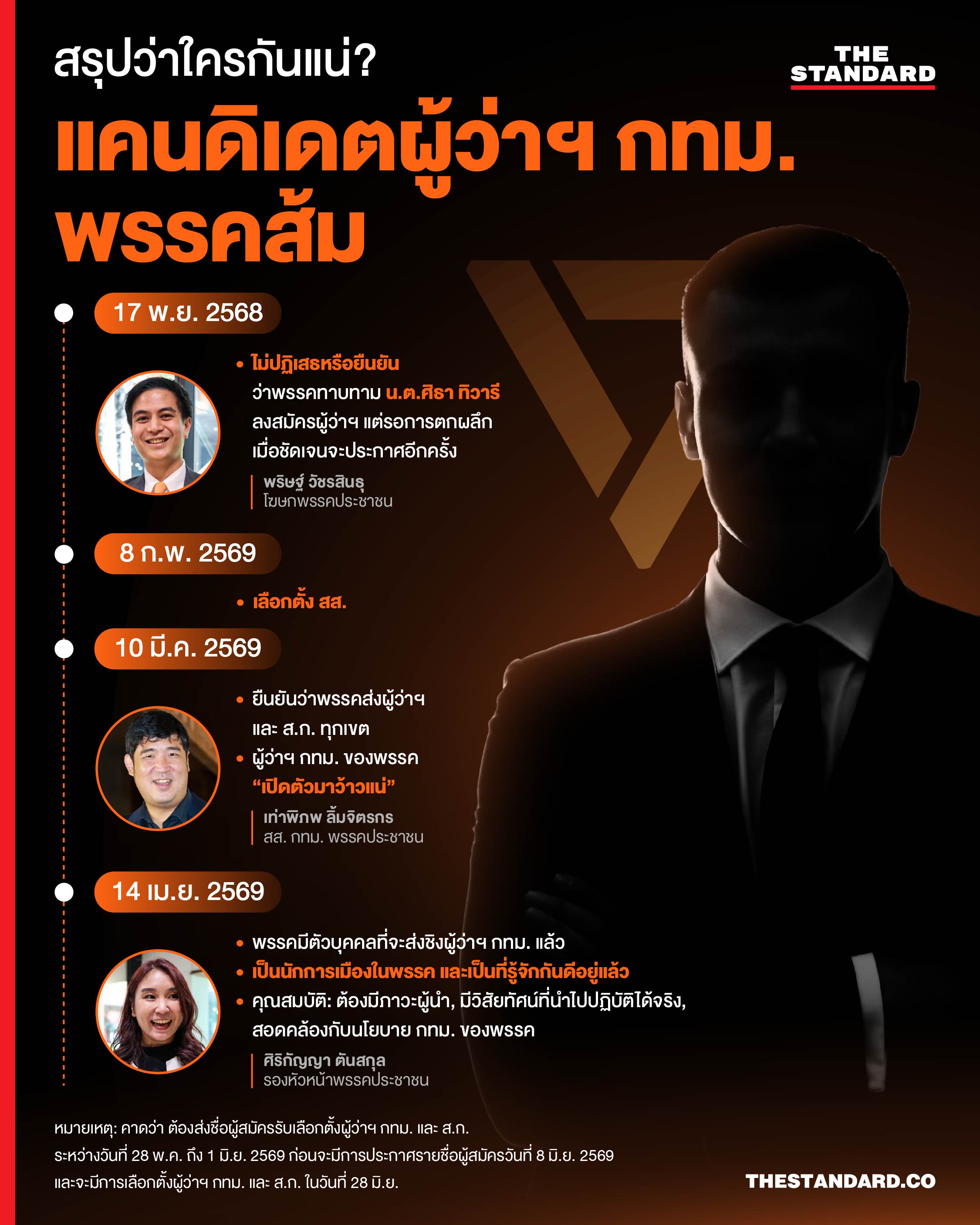 อินโฟกราฟิก: ภาพเงาดำบุคคลและไทม์ไลน์ข้อมูล แคนดิเดต ผู้ว่าฯ กทม. พรรคประชาชน 1