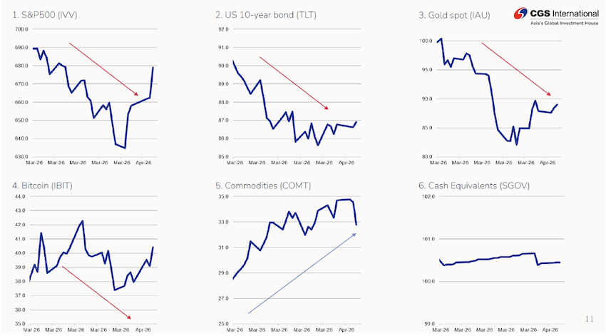 ภาพกราฟิกแสดงแนวคิดการจัดสรรสินทรัพย์ (Asset Allocation) สำหรับการลงทุนในยุคปัจจุบัน 1