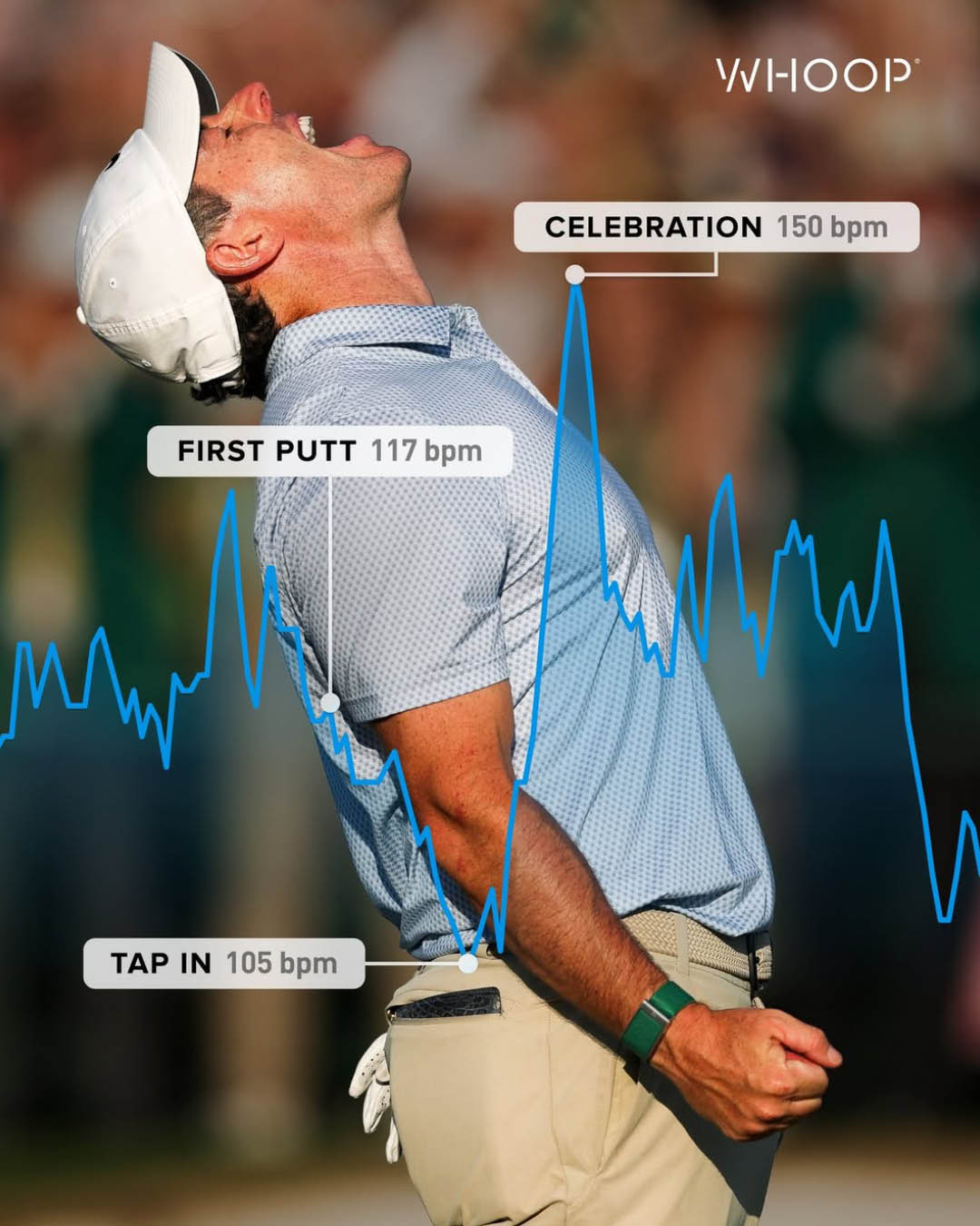 รอรี่ แม็คอิลรอย กำลังพัตต์พร้อมข้อมูล Heart Rate จาก WHOOP 2