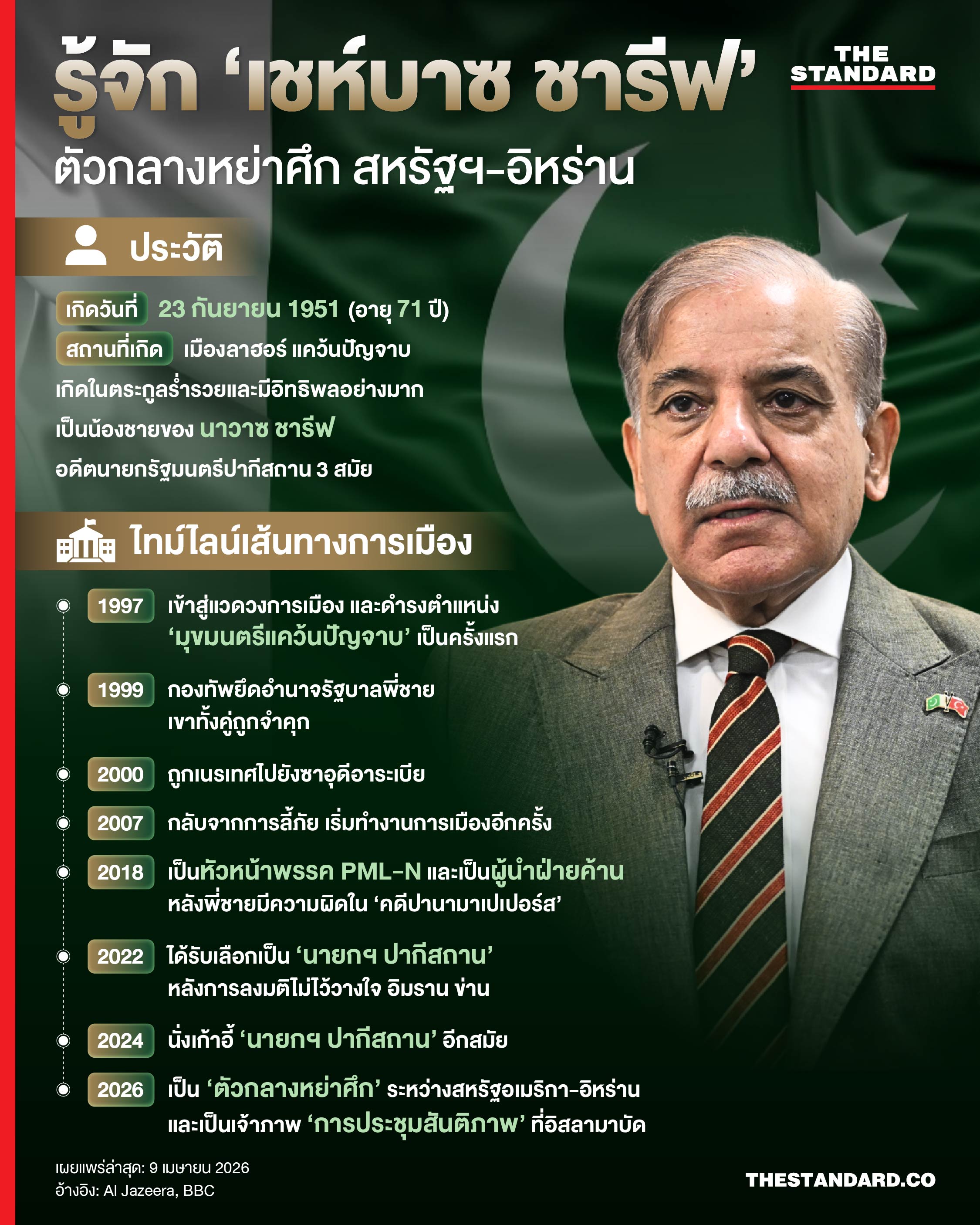 เชห์บาซ ชารีฟ นายกรัฐมนตรีปากีสถาน ผู้เป็นตัวกลางไกล่เกลี่ยความขัดแย้ง สหรัฐฯ-อิหร่าน 1