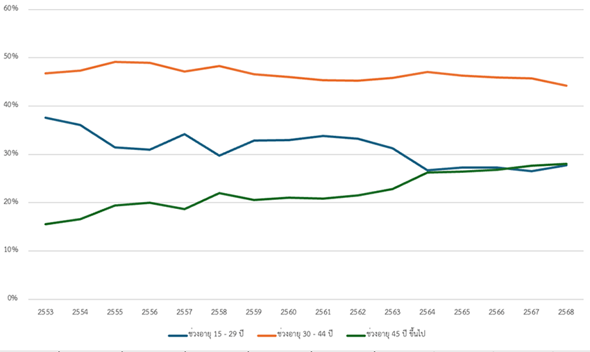 ภาพประกอบแสดงสัญลักษณ์กองทุนประกันสังคมไทย และกราฟแสดงความท้าทายด้านการเงินและประชากรสูงวัย 2