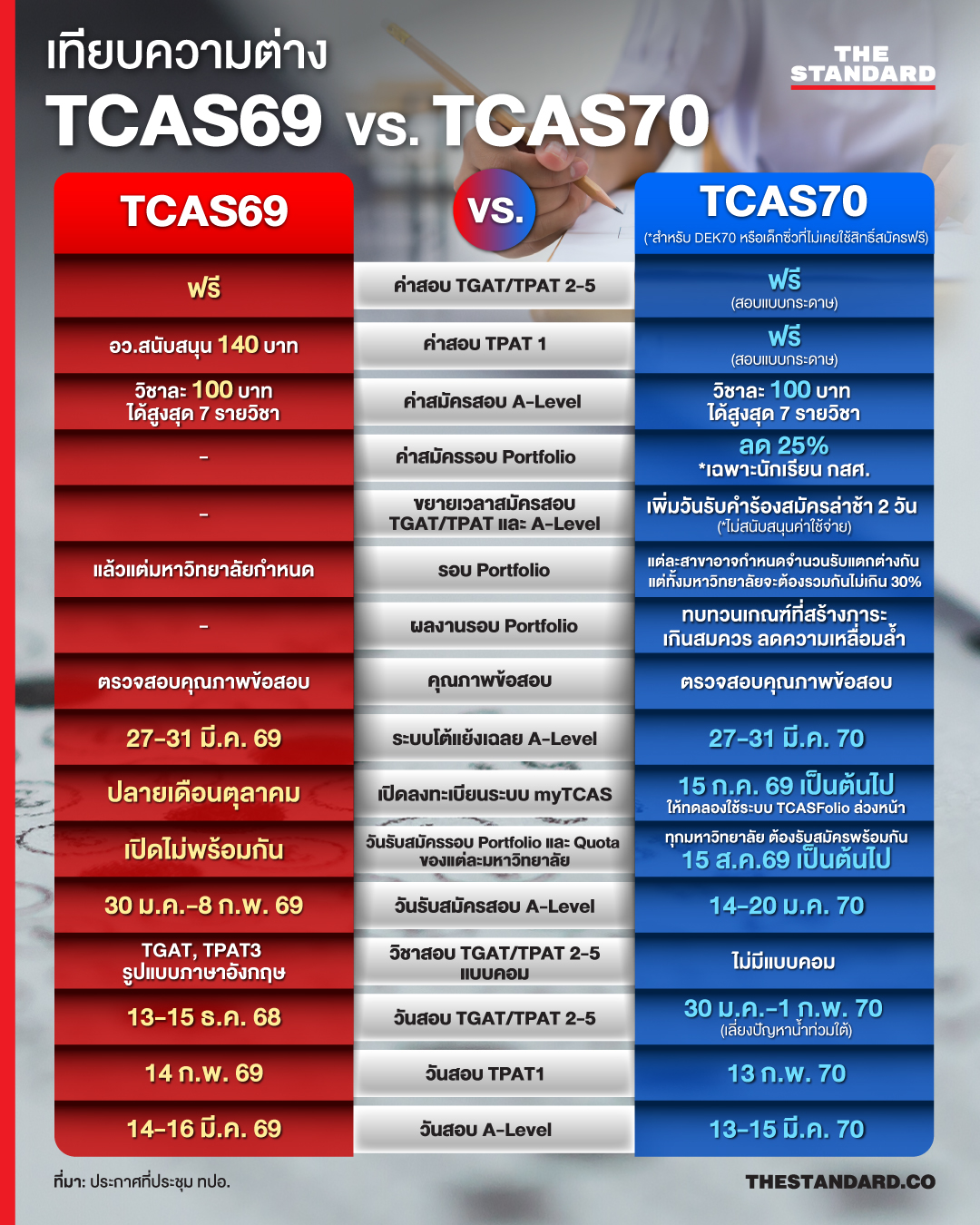 เทียบความต่าง TCAS69 VS TCAS70