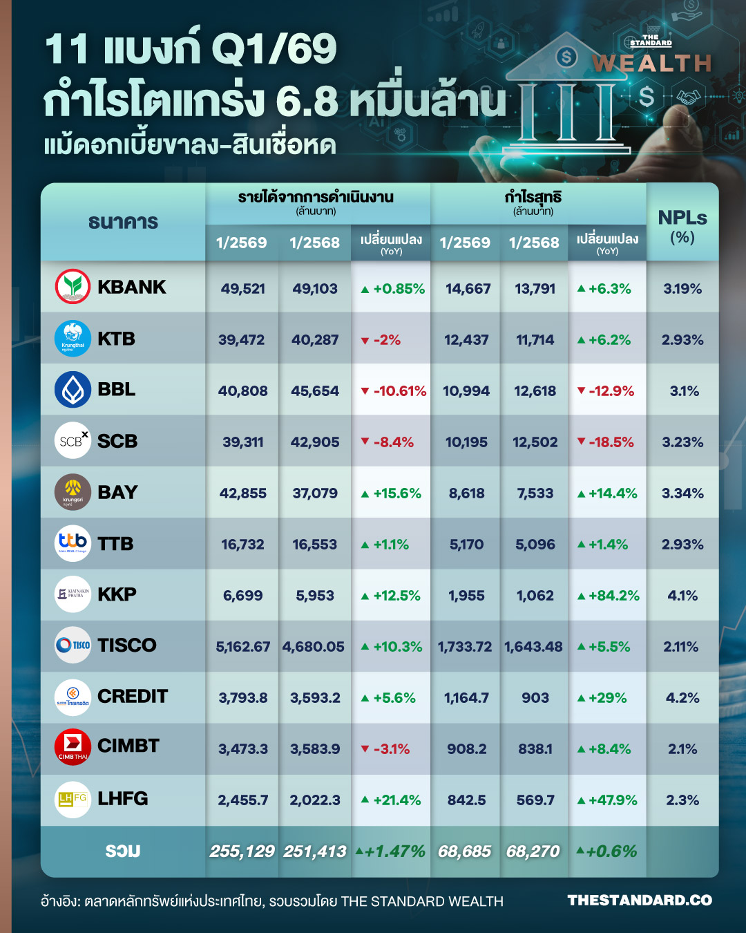 อินโฟกราฟิกผลประกอบการ 11 ธนาคารไทย ไตรมาส 1/2569 แสดงกำไรพุ่ง 6.8 หมื่นล้านบาท 1