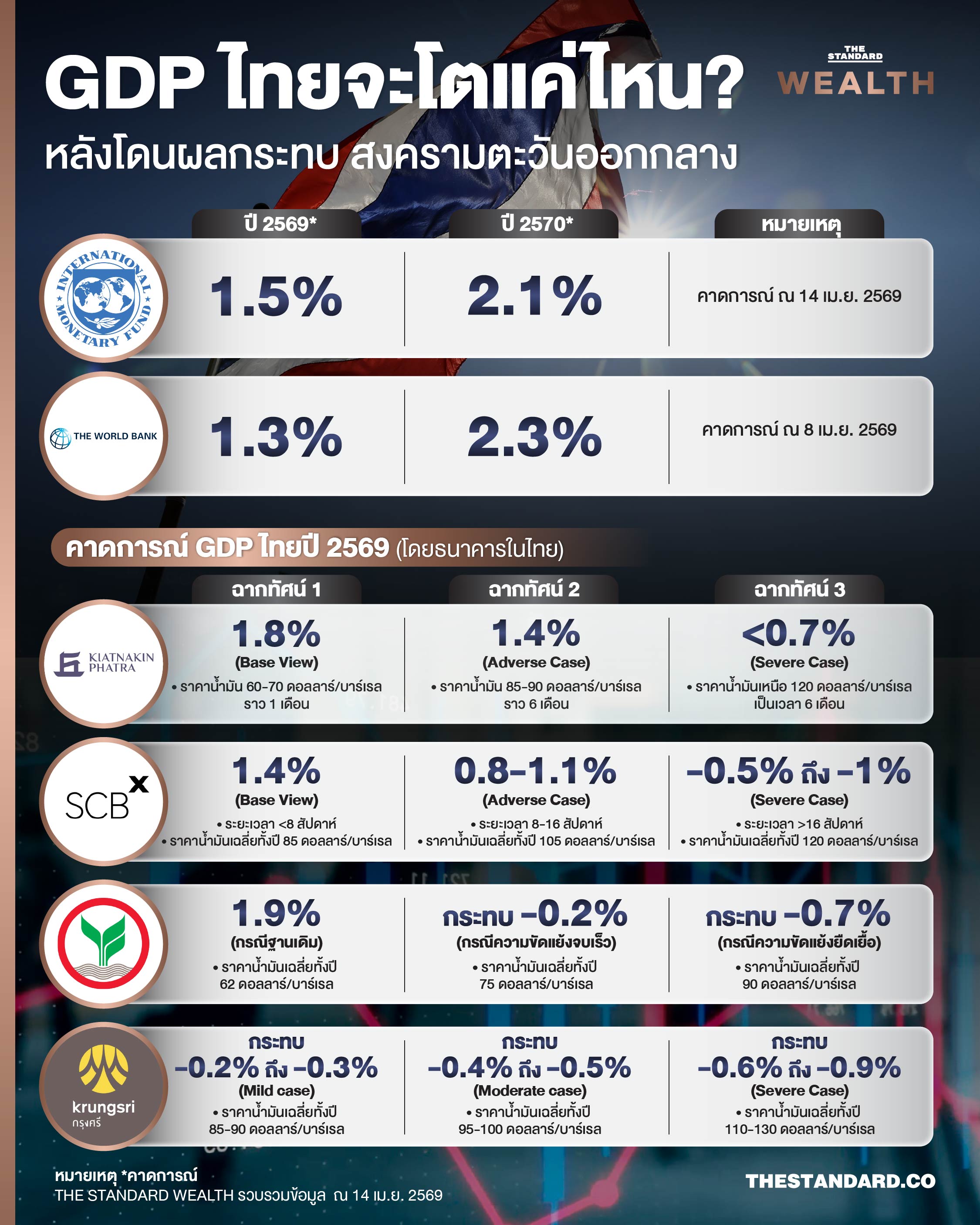 กราฟแสดงการคาดการณ์ GDP ไทยจาก IMF, World Bank และธนาคารต่างๆ หลังได้รับผลกระทบจากสงครามตะวันออกกลาง 1