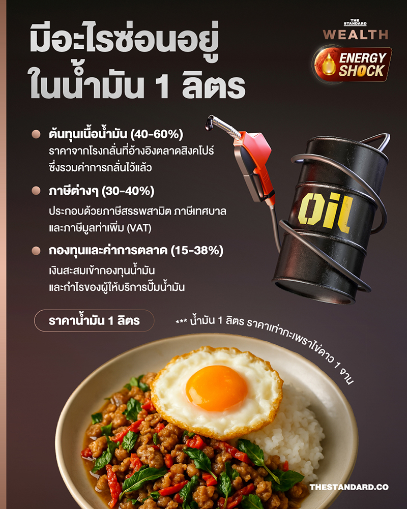 ภาพประกอบการวิเคราะห์โครงสร้างราคาน้ำมันไทย ผลกระทบจากสงครามตะวันออกกลางต่อเศรษฐกิจและกองทุนน้ำมันเชื้อเพลิง 1