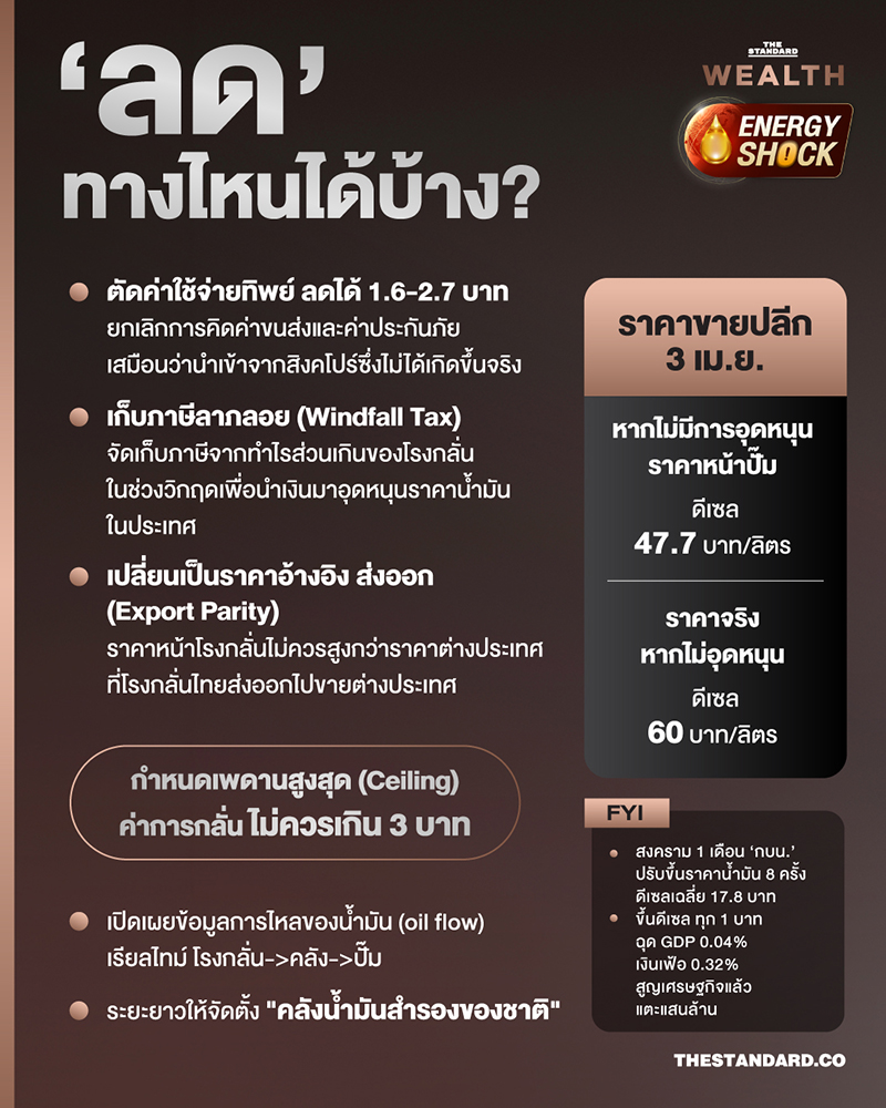 ภาพประกอบการวิเคราะห์โครงสร้างราคาน้ำมันไทย ผลกระทบจากสงครามตะวันออกกลางต่อเศรษฐกิจและกองทุนน้ำมันเชื้อเพลิง 2