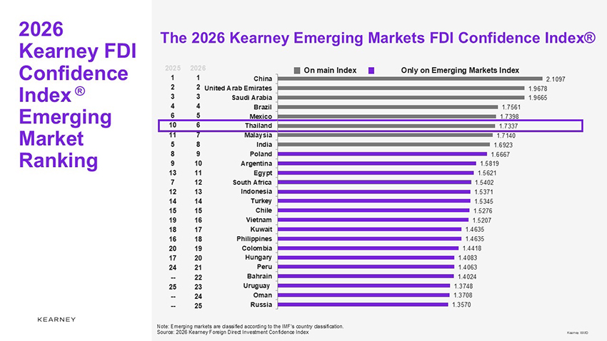 ตารางอันดับความเชื่อมั่นการลงทุนโดยตรงจากต่างประเทศ (FDI) แสดงประเทศไทยอยู่ใน Top 25 ของโลก 2