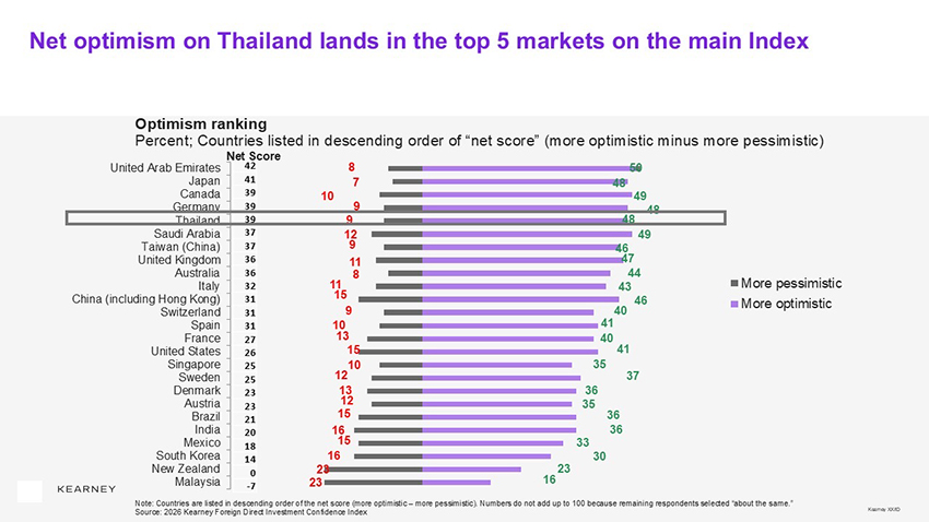 ตารางอันดับความเชื่อมั่นการลงทุนโดยตรงจากต่างประเทศ (FDI) แสดงประเทศไทยอยู่ใน Top 25 ของโลก 3