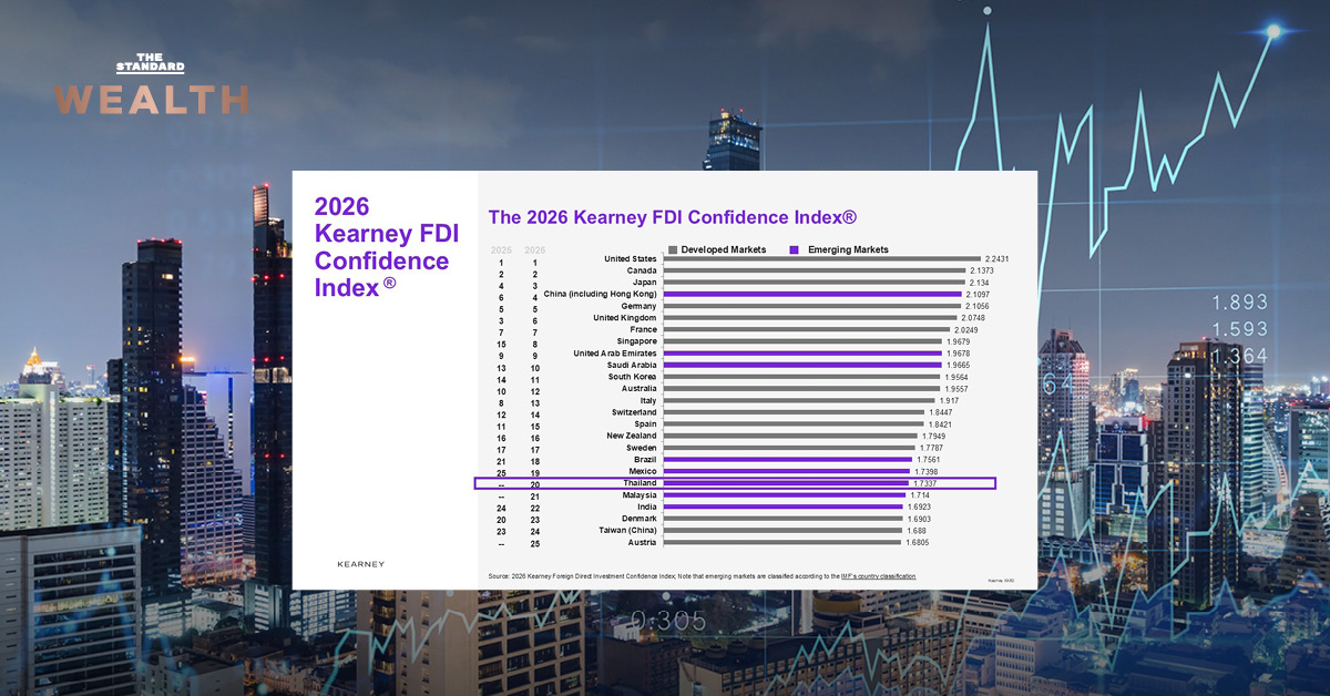 ตารางอันดับความเชื่อมั่นการลงทุนโดยตรงจากต่างประเทศ (FDI) แสดงประเทศไทยอยู่ใน Top 25 ของโลก