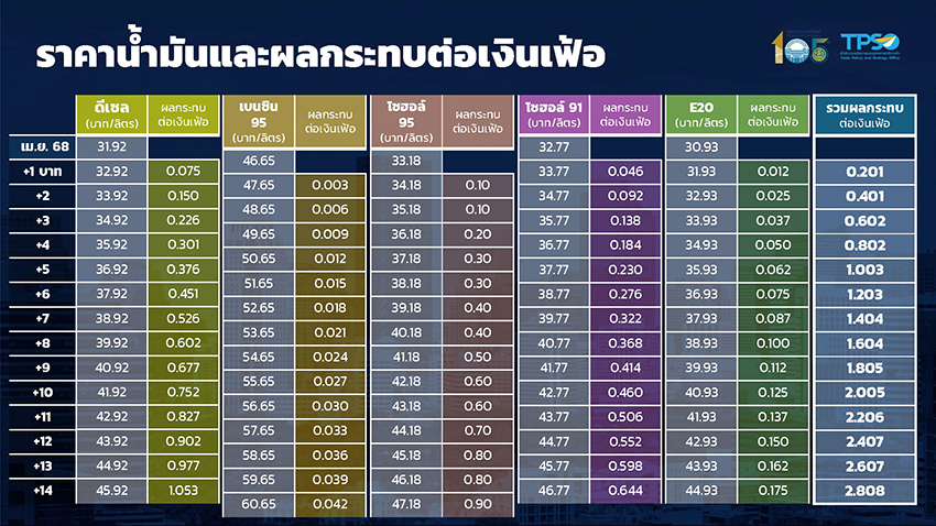 กราฟแสดงแนวโน้มอัตราเงินเฟ้อไทยและผลกระทบจากราคาน้ำมัน 1