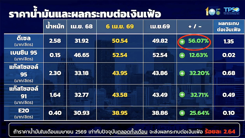 กราฟแสดงแนวโน้มอัตราเงินเฟ้อไทยและผลกระทบจากราคาน้ำมัน 2