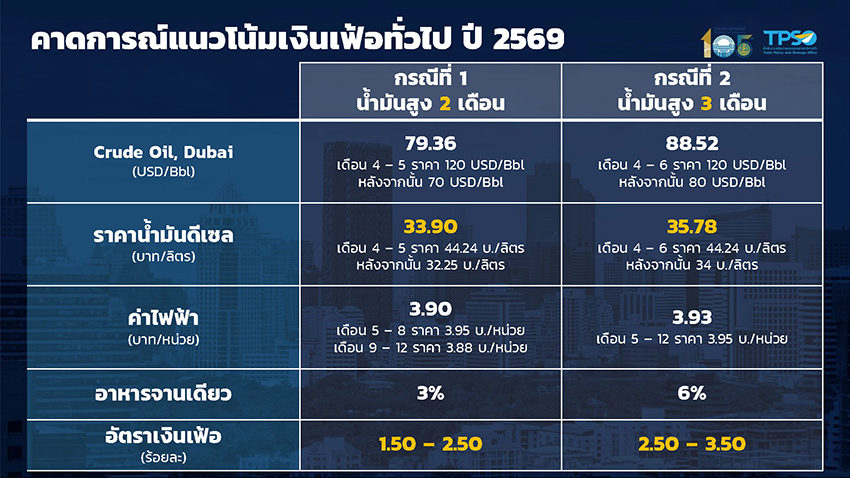 กราฟแสดงแนวโน้มอัตราเงินเฟ้อไทยและผลกระทบจากราคาน้ำมัน 3