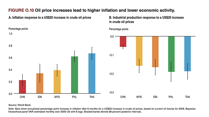 ภาพประกอบแสดงราคาน้ำมันโลกที่พุ่งสูงขึ้นและผลกระทบต่อรายได้ครัวเรือนและเศรษฐกิจไทย ตามรายงานของ World Bank 1