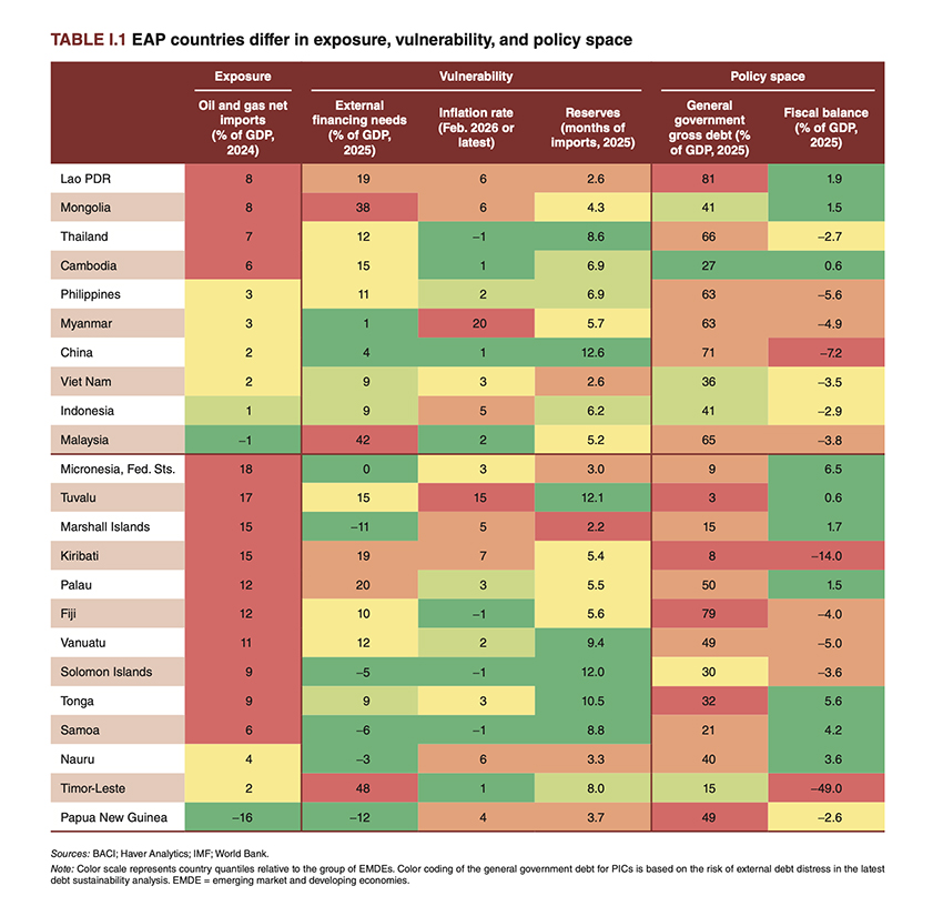 ภาพประกอบแสดงราคาน้ำมันโลกที่พุ่งสูงขึ้นและผลกระทบต่อรายได้ครัวเรือนและเศรษฐกิจไทย ตามรายงานของ World Bank 2