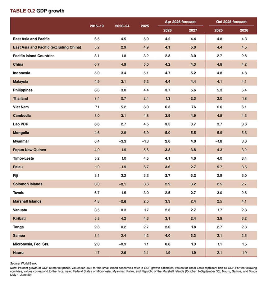 ภาพประกอบแสดงราคาน้ำมันโลกที่พุ่งสูงขึ้นและผลกระทบต่อรายได้ครัวเรือนและเศรษฐกิจไทย ตามรายงานของ World Bank 3