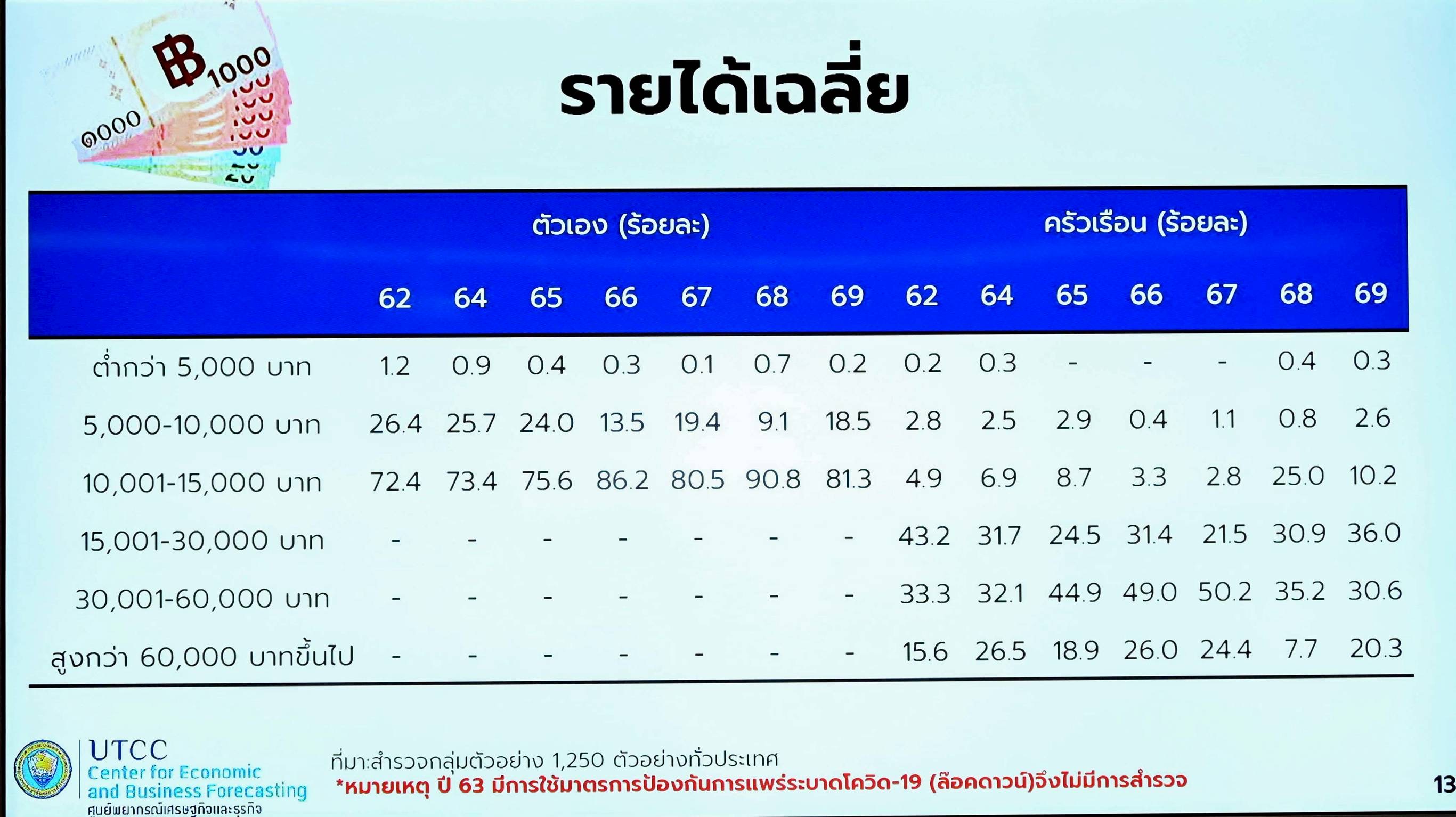 รายได้เฉลี่ย