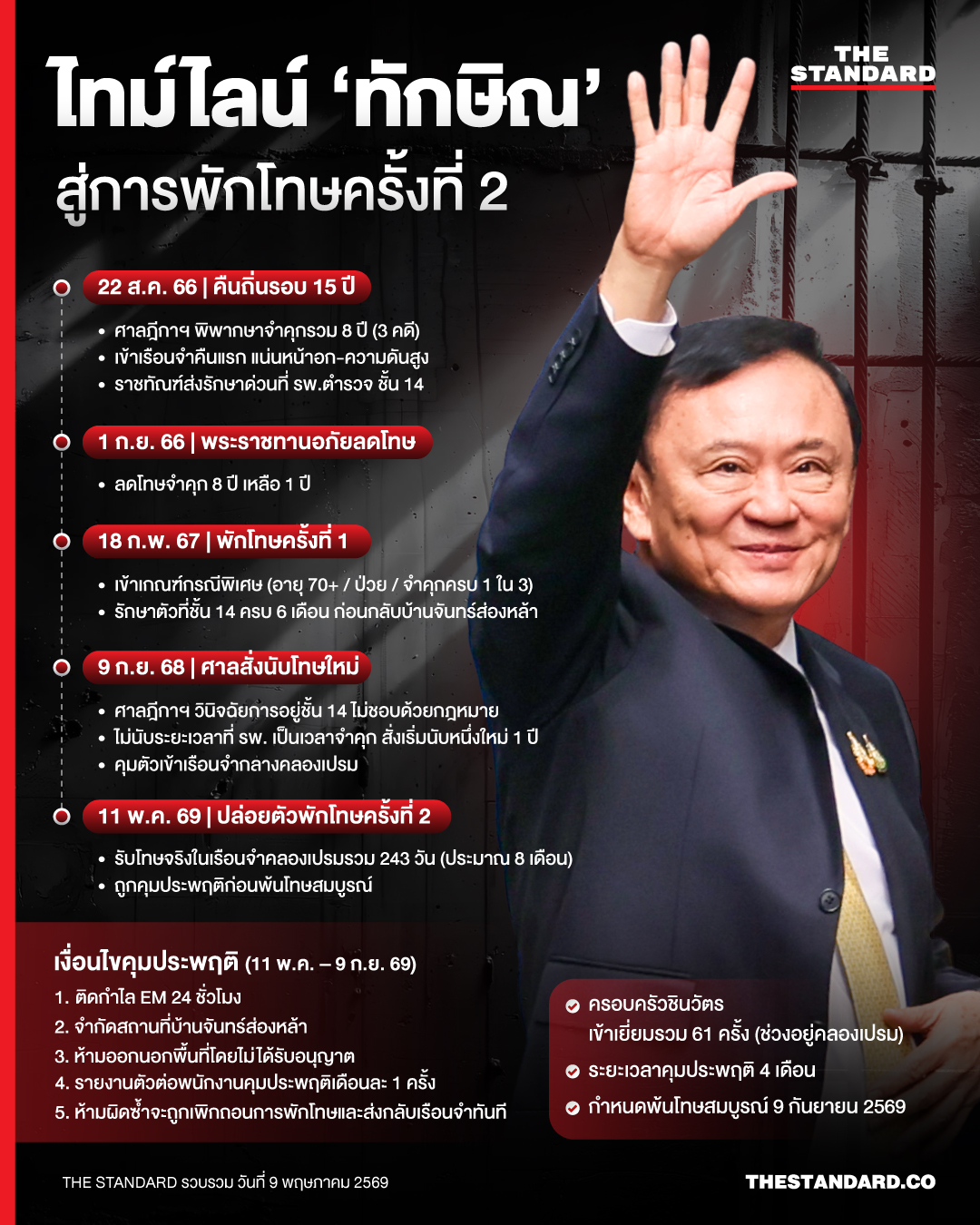 สรุปไทม์ไลน์ ‘ทักษิณ’ นับหนึ่งใหม่ในเรือนจำ สู่การพักโทษครั้งที่ 2 และเงื่อนไขคืนอิสรภาพ
