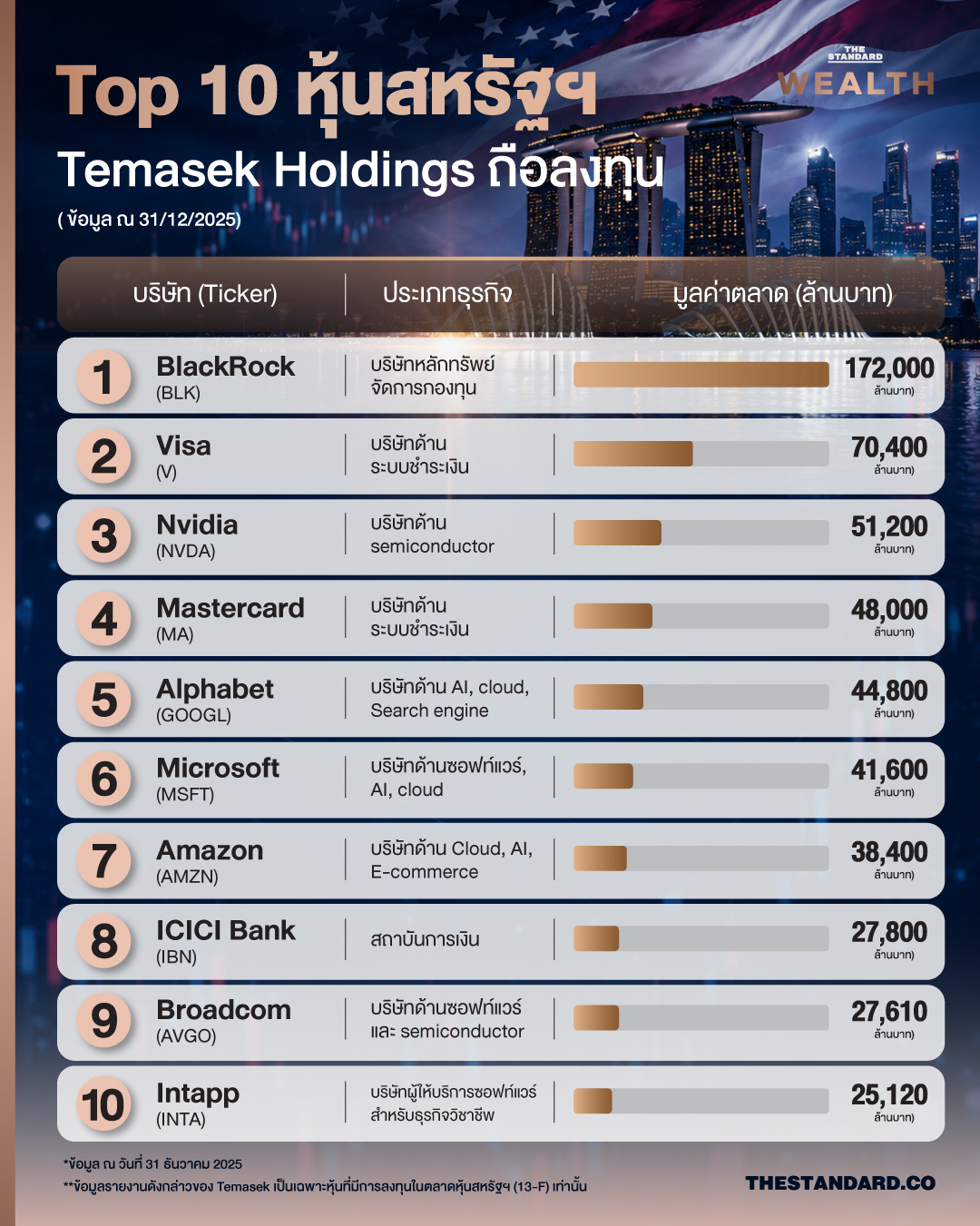 Temasek หุ้นสหรัฐ

