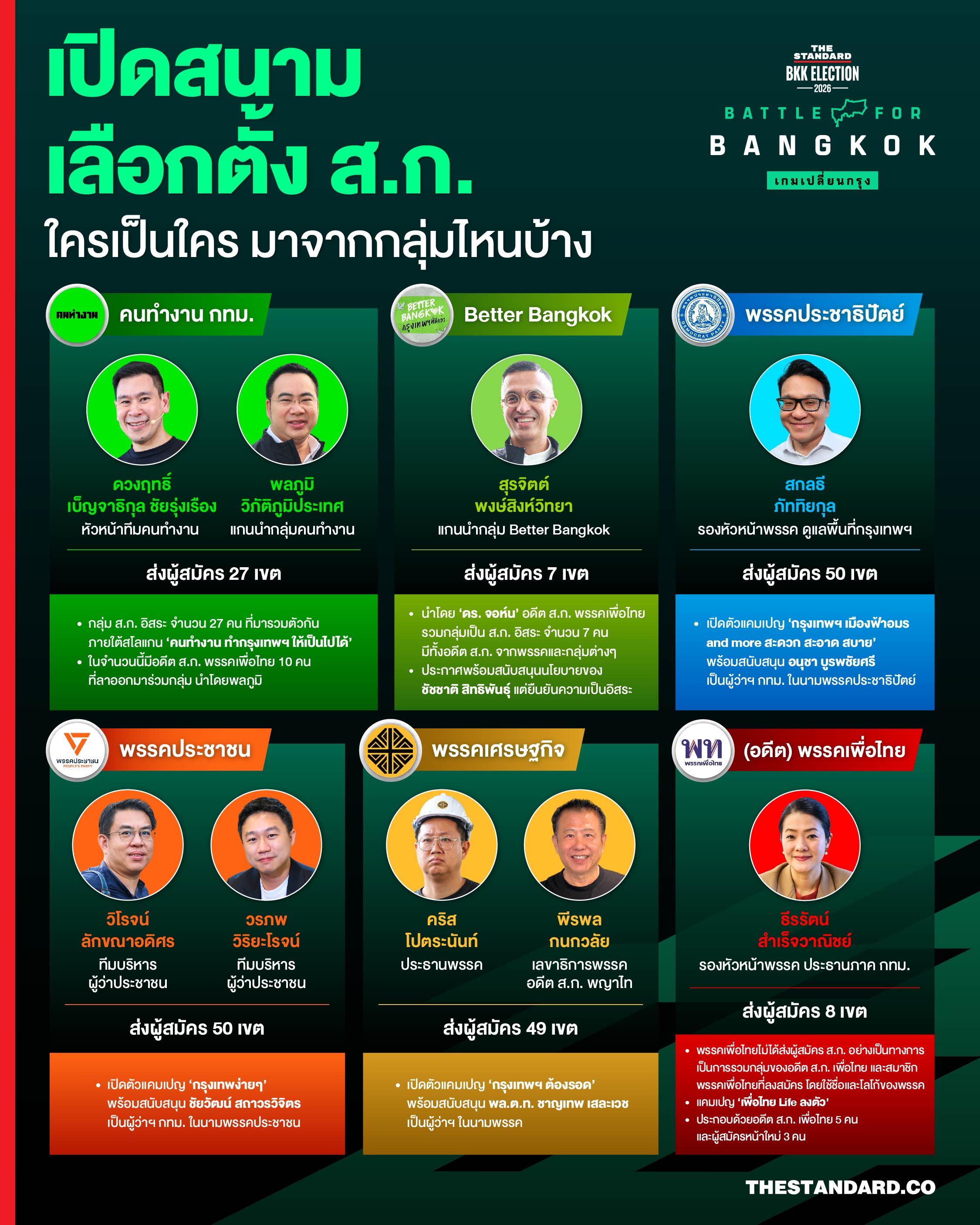 ภาพอินโฟกราฟิกแสดงกลุ่มผู้สมัคร ส.ก. พร้อมโลโก้และแกนนำในการเลือกตั้งปี 2569 1